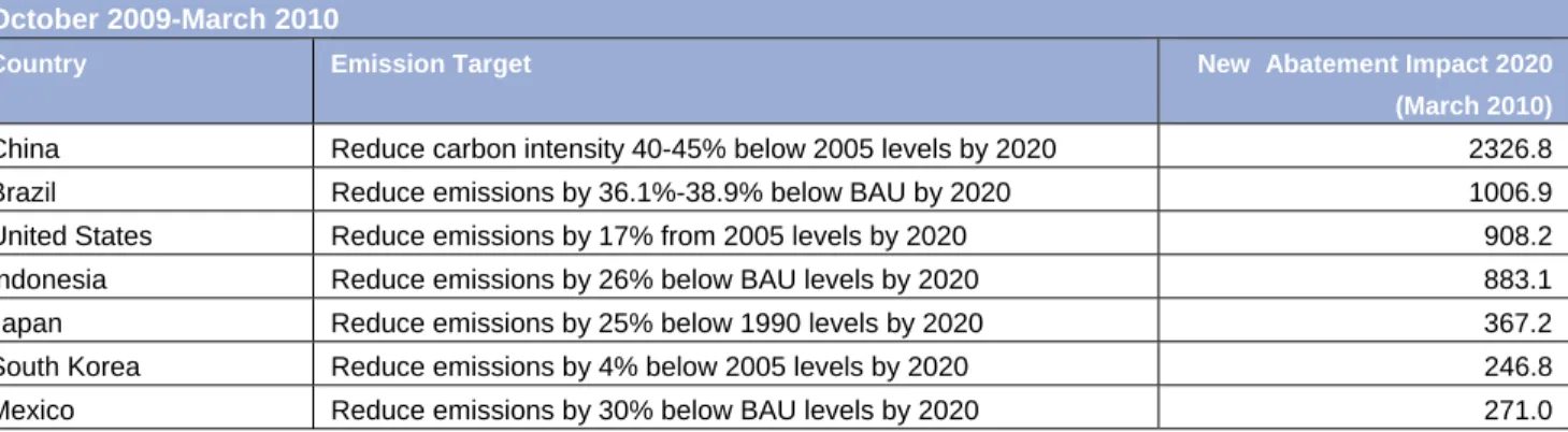 Figure 14: Key Emission Targets in the CEM contributing to the March 2010 Abatement compared to October 2009  Abatement 