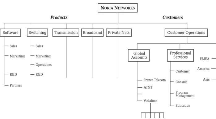 Figure 5 — Nokia Networks’ front-back organization 