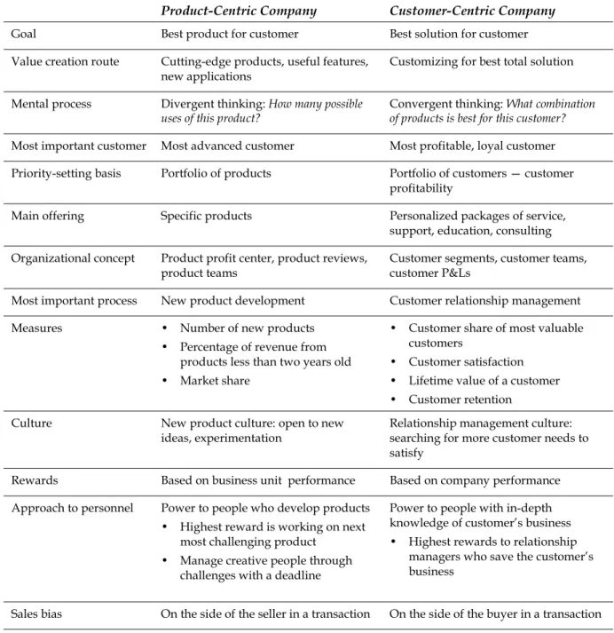 Figure 2 — Product-centric vs. customer-centric companies 