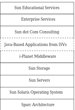 Figure 3 — Sun’s Integrated Stack 