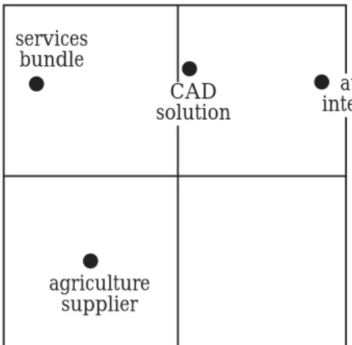 Figure 4 — Coordination requirements of different solutions strategies 