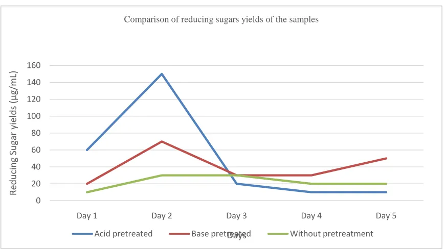 Figure 5: Comparison of reducing sugar yield  