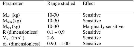 Table 2: Summary of the results of the effects of various parameters on distillate production