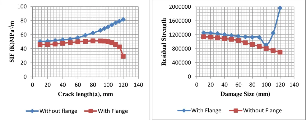 Figure 6. Comparison of SIF (K) v/s Crack length (a) & Residual Strength v/s Damage Size for Front Spar structure with & without Intermediate Flange