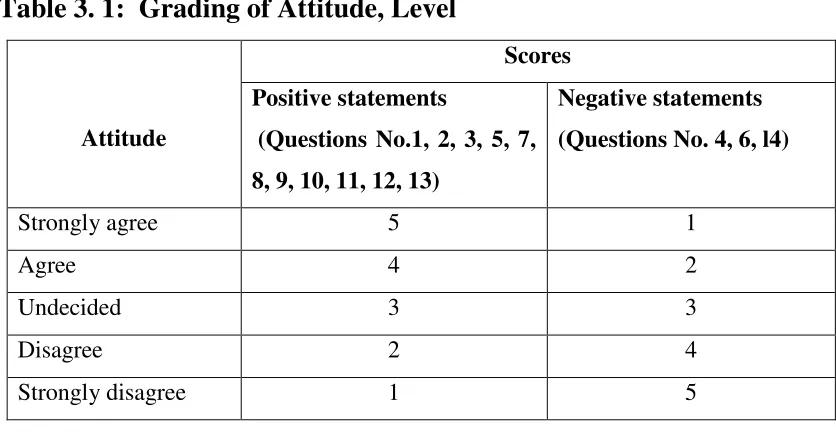 Table 3. 1:  Grading of Attitude, Level 