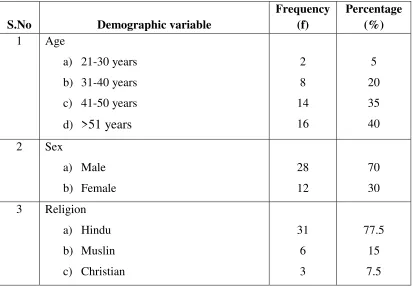 Table: 4.1 Frequency and percentage distribution of samples with the selected 