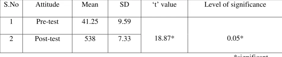 Table 3 shows that the mean score of attitude on the pre-test was 41.25 and the post-