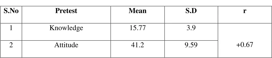 Table. 4shows that there was a positive correlation between the knowledge and 