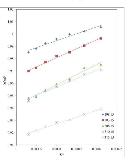 Figure 4: plot of (η/η₀)² versus C² for aspirin solutions in RL at different temperatures