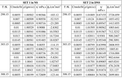 Table 1: Density, apparent molar volume and viscosity of aspirin in NS, DNS, RL and pure                distilled water at different temperatures