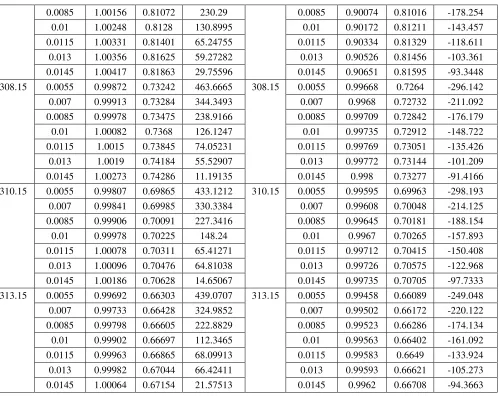 Table 2: The flow and interaction parameters of aspirin solutions in the temperature range (298.15 to 313.15K)