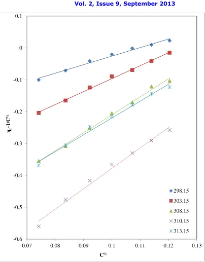 Figure 2: plot of (ηr -1)/ C½ versus C½ of aspirin solutions in RL at different temperatures