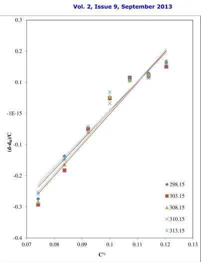Figure 3: plot of (d-d0)/C versus C½ for aspirin solutions in RL at different temperatures
