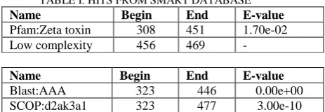 TABLE I: HITS FROM SMART DATABASE  Name Begin  End E-value 
