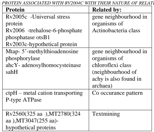 TABLE III: PROTEIN ASSOCIATED WITH RV2004C WITH THEIR NATURE OF RELATION Protein  Related by: 