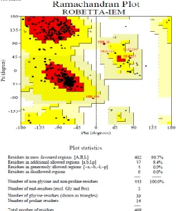 FIG 4:RAMACHANDRAN PLOT FOR ENERGY MINIMIZED FIRST MODEL   