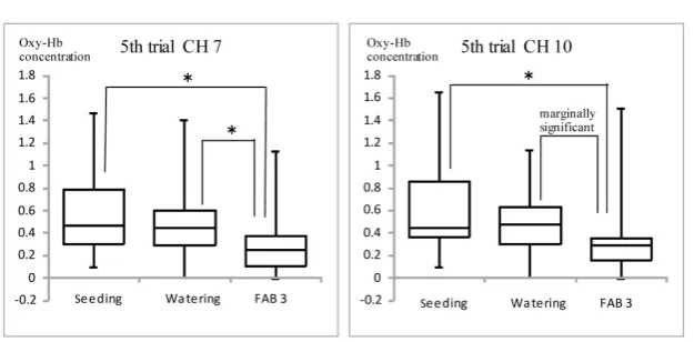 Figure 4. Comparison of maximum Oxy-Hb values in the medial FP (CH 7 and CH 10) during the fifth trial
