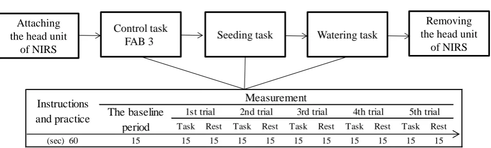 Figure 2. The protocol. Each task was conducted according to the same flow. NIRS = Near Infrared Spectroscopy; FAB = the Frontal Assessment Battery