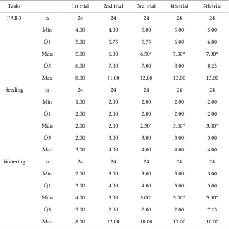 Table 2. Task performance in all trials, for the three tasks. Task performance of FAB 3 is rated by the number of completely finished series of motions, and that of two gardening tasks is rated by the number of finished cells