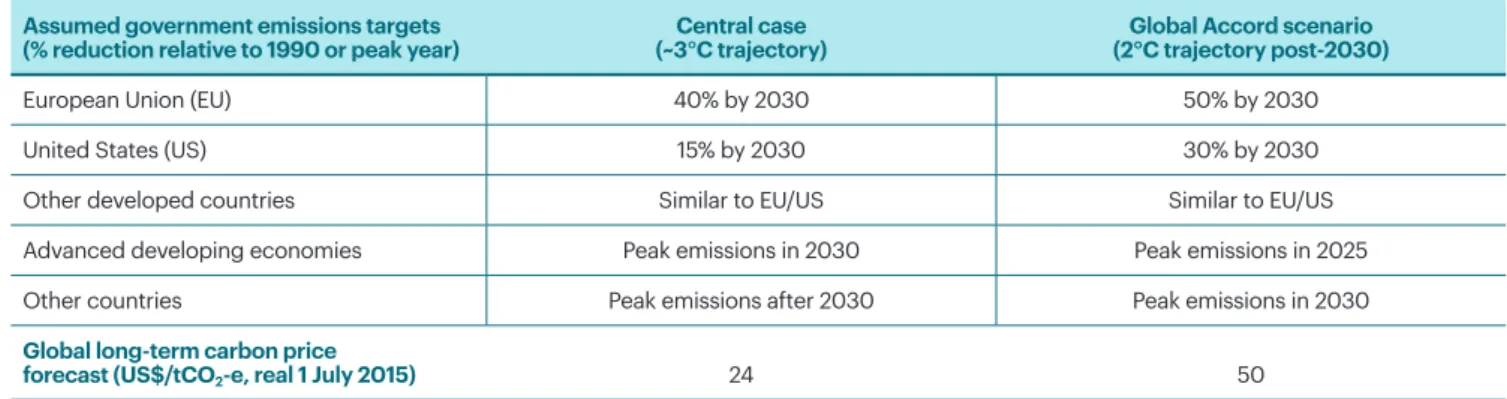 Table 1: Overview of emissions targets and carbon prices by 2030 Assumed government emissions targets  