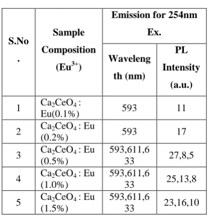 Fig. 2: Intensity Versus Eu concentration in Ca2CeO4 
