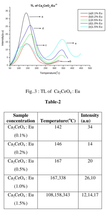 Table-2 