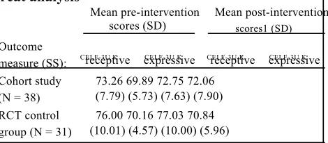 Table 1: Mean pre- and post-intervention scores (CELF-3U K) for cohort study and RCT historical control group receiving ‘usual’ therapy: intention to treat analysis 