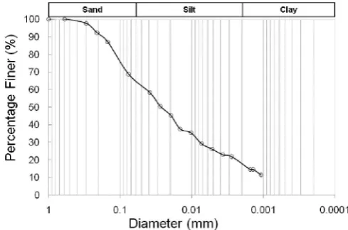 Figure 1. Global failure along gabion reinforced embankment  