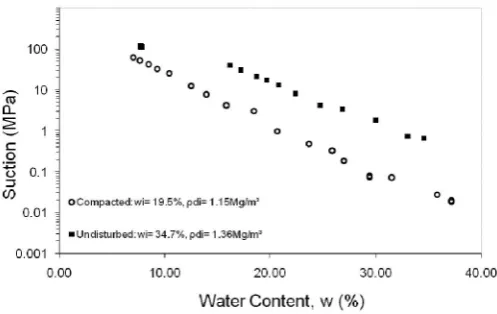 Figure 3. BS Light Compaction Curve, ρdmax28% : 1.47Mg/m3, wopt:  