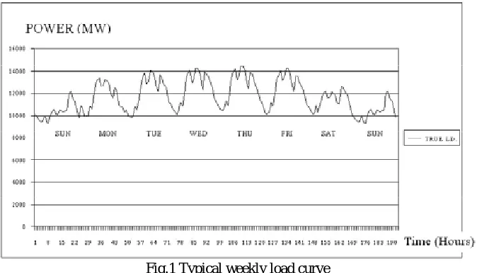Fig.1 Typical weekly load curve   
