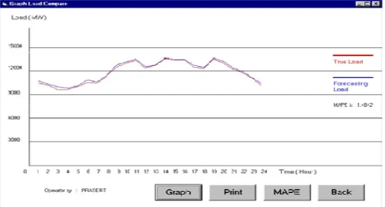 Fig. 4 Plot Compare hourly load forecasting and true load  