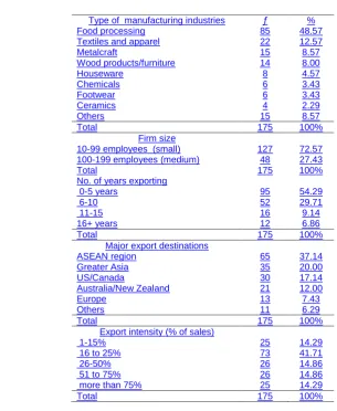 Table 1 – Demographic characteristics of the sample firms – here 