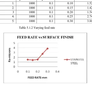 Table 5.1.2 Varying feed rate 