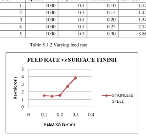 Table 5.1.2 Varying feed rate 