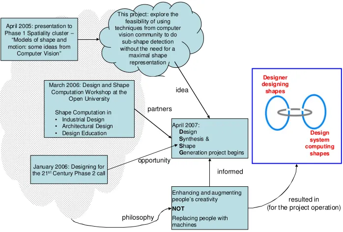 Figure 1: The research project formation