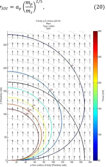 Figure 4 displays the Type I orbits in the vicinity of Mars. In this plot the dashed lines represent contours of constant period, the coloured contours represent the thrust contours and as such are labeled with the value of the thrust (in milli-Newtons) an