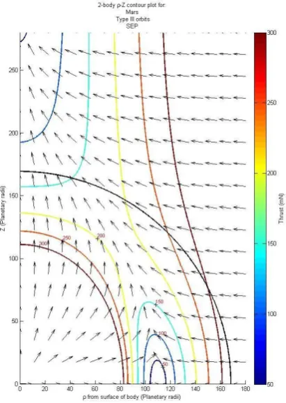 Fig. 6: Two-body Type III orbits for Mars, synchronised with a Keplerian orbit with radius � = 110 Mars radii