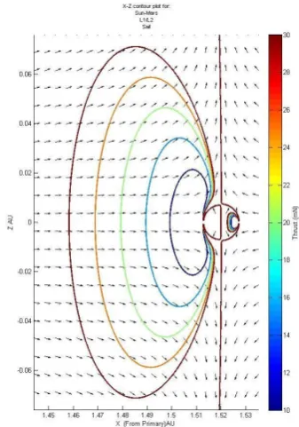 Fig. 9: A zoomed-in version of Fig. 8, showing B orbit zones depicted by equithrust contours  projected onto the plane perpendicular to the Ecliptic plane for the Sun-Mars three-body case for a solar sail
