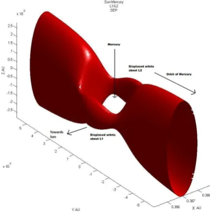 Fig. 11: B orbit zones depicted by equithrust contours, 