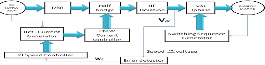 Fig 1.1: Block Diagram Of A Permanent Magnet Brushless Dc Motor Drive. 