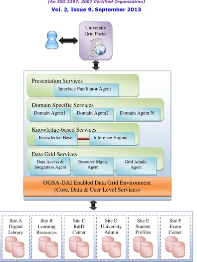 Fig. 1  A Grid-based Model for Integration of Geographically Distributed & Heterogeneous Educational Resources for Knowledge Extraction & Delivery 