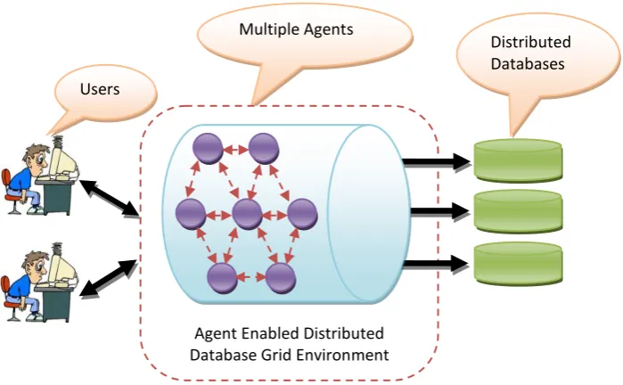 Fig. 2  Multiple Collaborative Agents in Distributed Database Grid Environment 