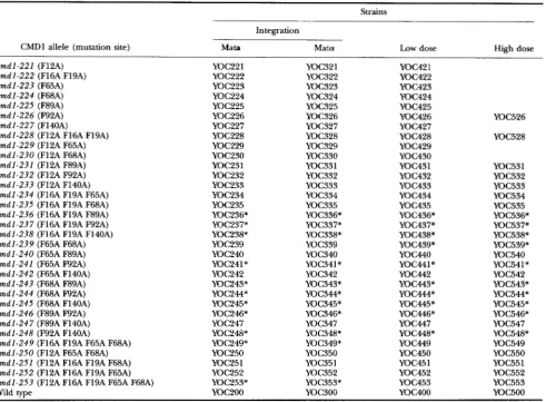 TABLE 2 Phe-+Ala calmodulin mutants constructed in this study 