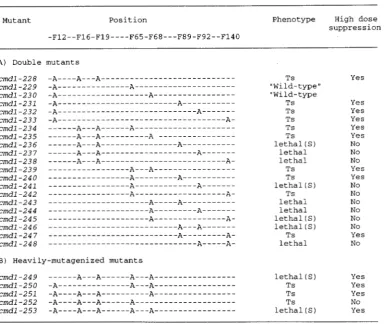 FIGURE 5.--Summary of low of the  growth  properties of the  double (A) and  multiple (B) Phe + Ala cmdl mutant strains