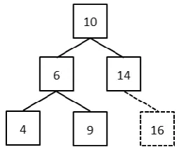 Fig. 3 BST index structure with the newly added node   