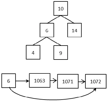 Fig. 6 BST index structure with the linked list of one of its nodes before deletion 