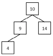 Fig. 8 BST Index structure after the node with attribute „6‟ is deleted as it is no more stored in the database
