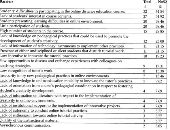 Table 1: Frequency and Percentage of Barriers to the Promotion of Suitable Conditions to the  Development and Expression of Student's Creativity Pointed by Tutors 