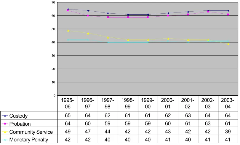 Figure   1:   Reconviction   Rates   in   Scotland,   1995-­‐2004   