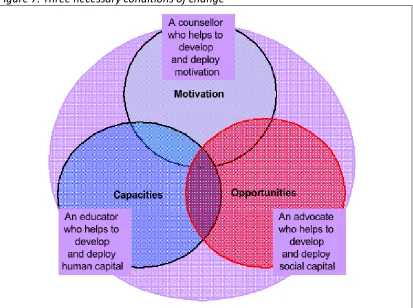 Figure   7:   Three   necessary   conditions   of   change            